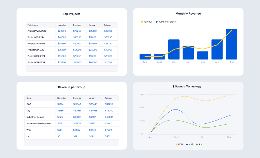 Now they easily generate detailed reports with pure financials, categorized spends, ROI, and illustrate where company investments should be adjusted.