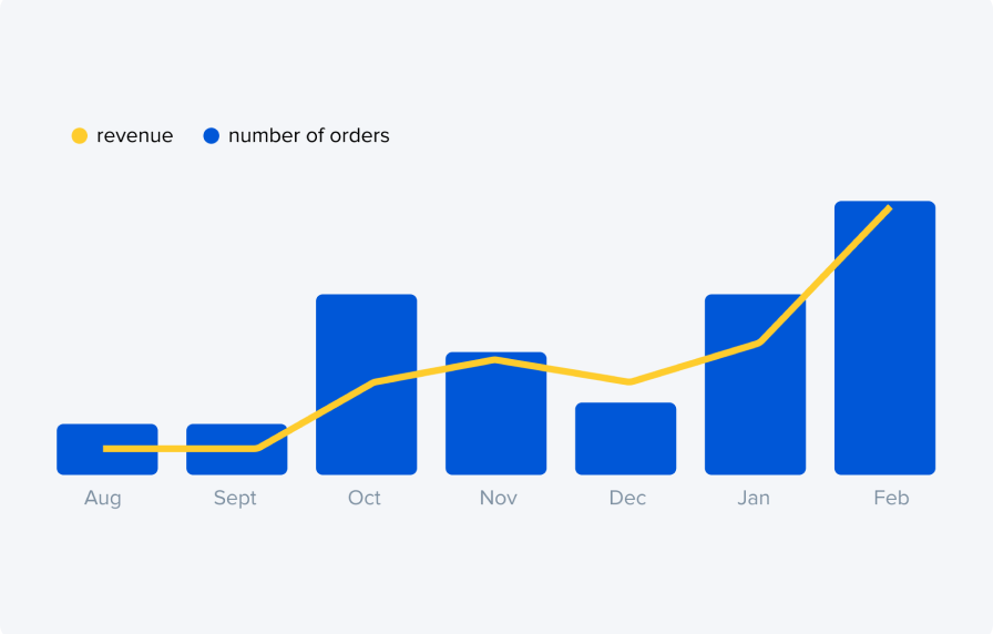 Revenue chart